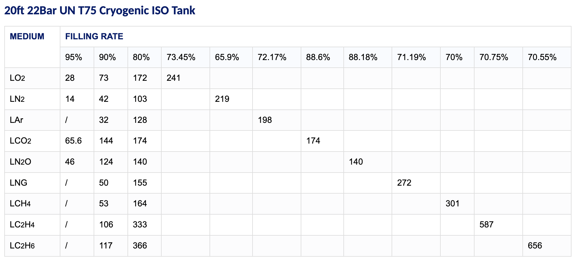 20ft 22Bar UN T75 Cryogenic ISO Tank Table
